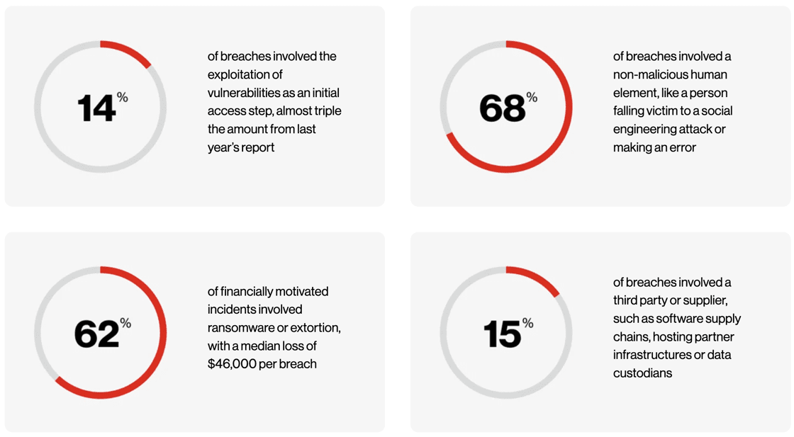 Security Breach Stats